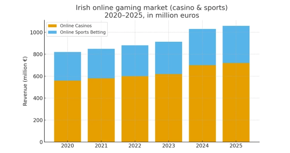 Chart made with ChatGPT showing revenue in millions of Euros in Ireland covering the years 2020-2025.
